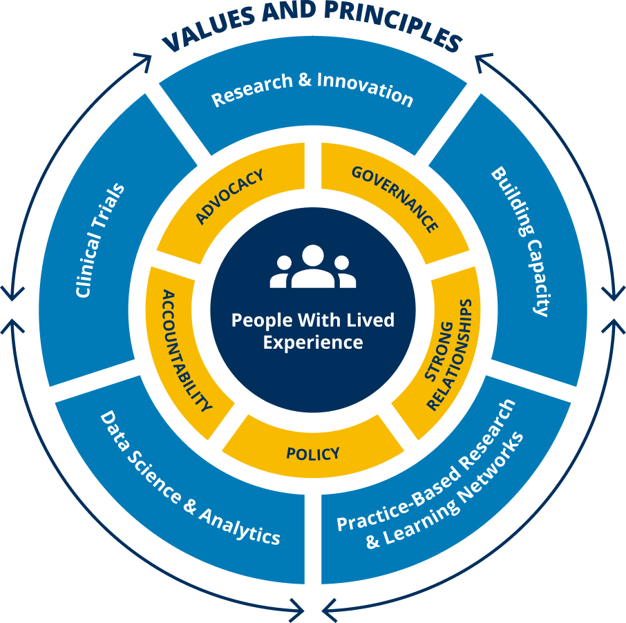 Values and Principles